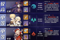 原神角色强度排行最新3.8